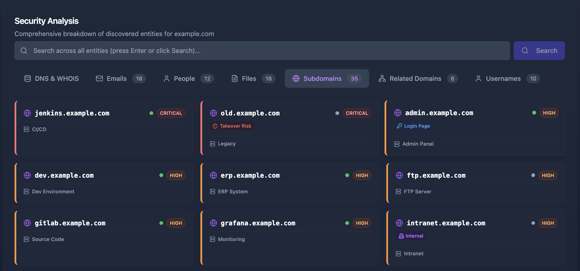 Cyborux security analysis showing discovered subdomains with risk levels — CRITICAL takeover risks, exposed admin panels, and development environments that expand the attack surface