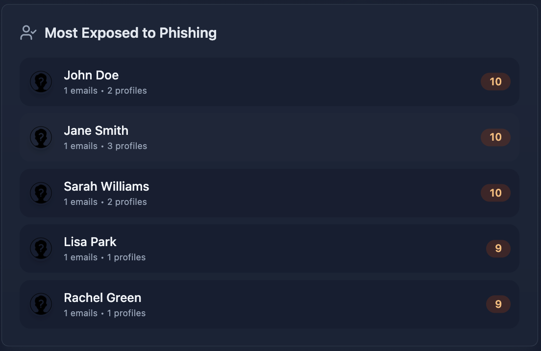 Cyborux "Most Exposed to Phishing" widget ranking employees by composite exposure score — John Doe, Jane Smith, and Sarah Williams at the top with scores of 10, followed by Lisa Park and Rachel Green