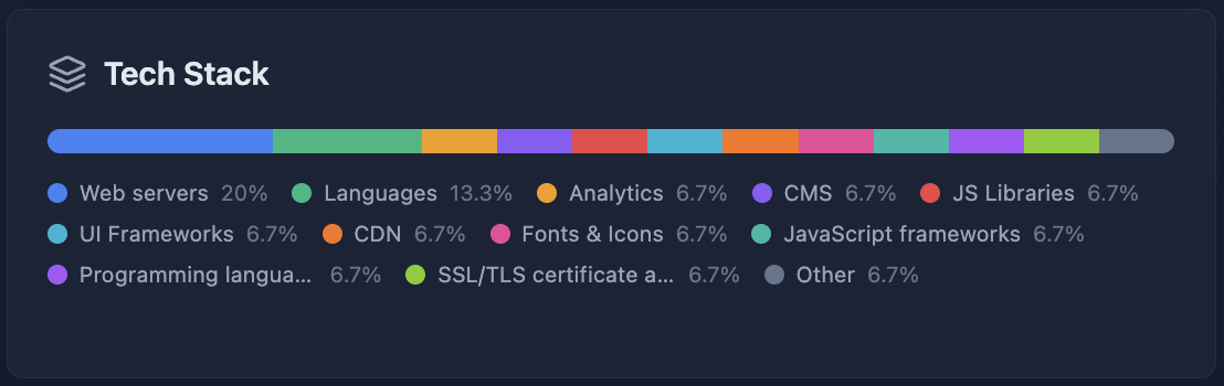 Cyborux dashboard showing the Organization Tech Stack card — a consolidated view of all detected technologies across subdomains, grouped by category, giving security teams immediate visibility into what software is exposed across the entire domain