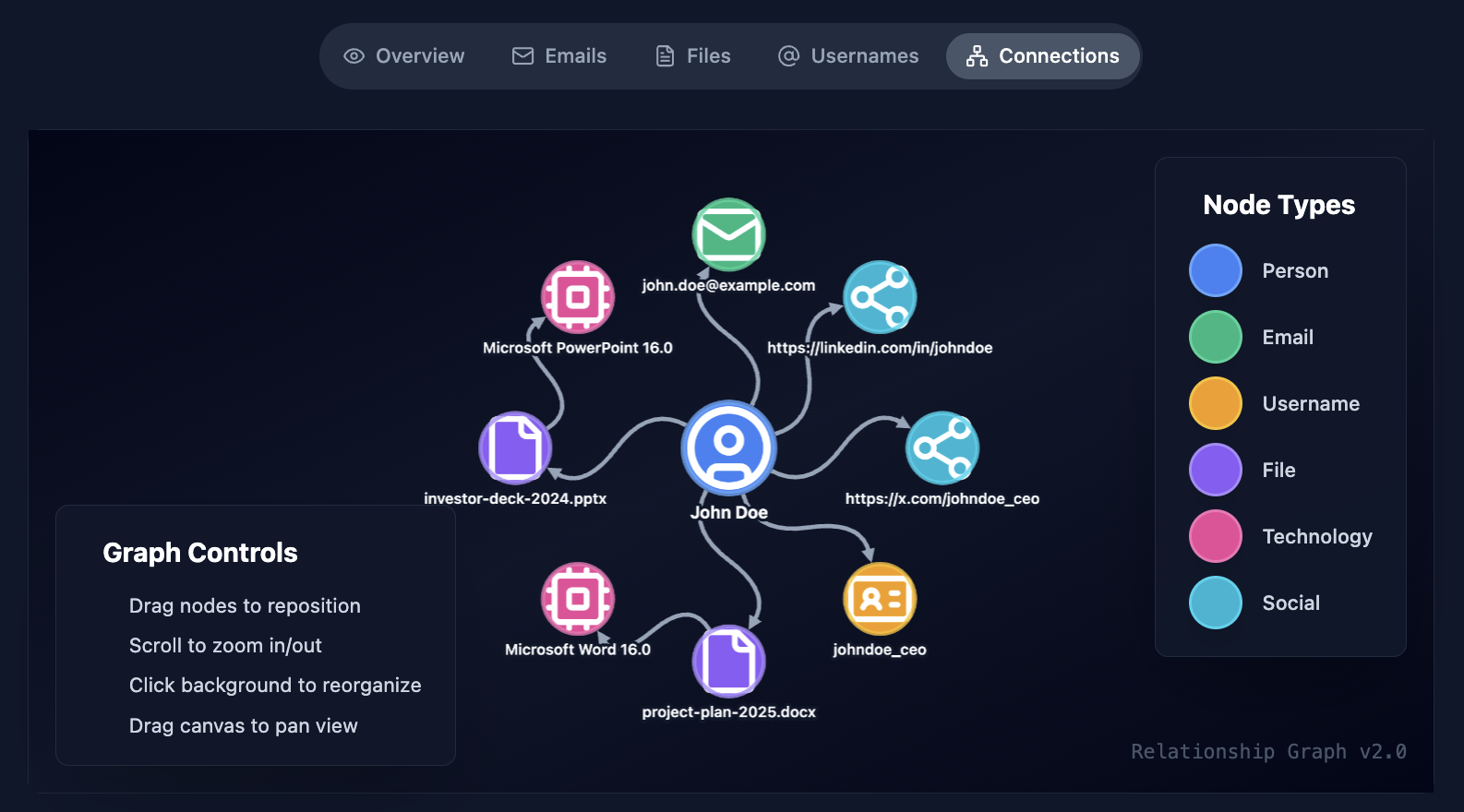 Cyborux connection graph showing how a single person — John Doe — connects to emails, social profiles, usernames, files, and technologies, revealing the full web of exposure an attacker can map
